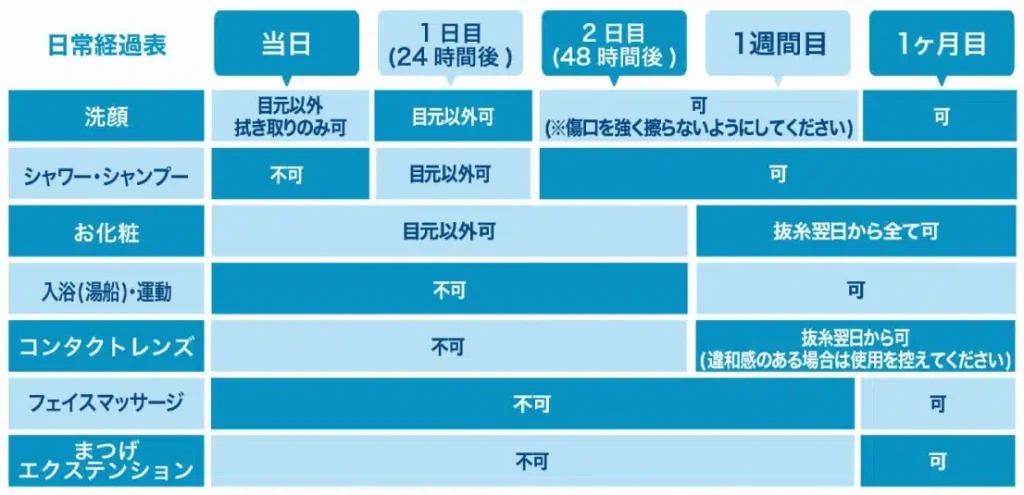 眼瞼下垂のダウンタイム表