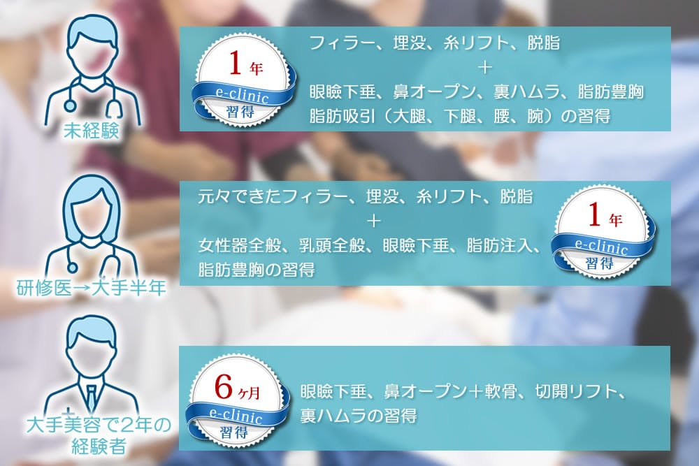 eクリニックの医師の短期間での習得状況