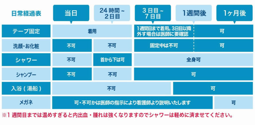 貴族手術のダウンタイムの早見表