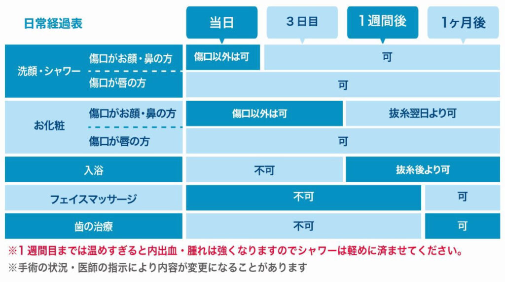 小鼻縮小のダウンタイム表